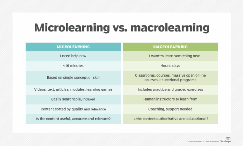 What Is Microlearning (microtraining)? - Definition From WhatIs.com