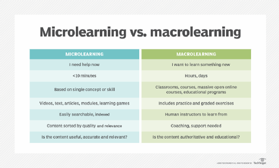 Microaprendizaje versus macroaprendizaje