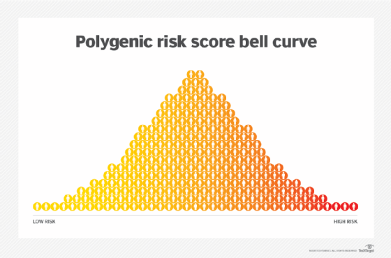 Una imagen de ejemplo de una curva de campana de puntuación de riesgo poligénica