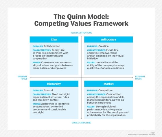 What is corporate culture model? - Definition from WhatIs.com