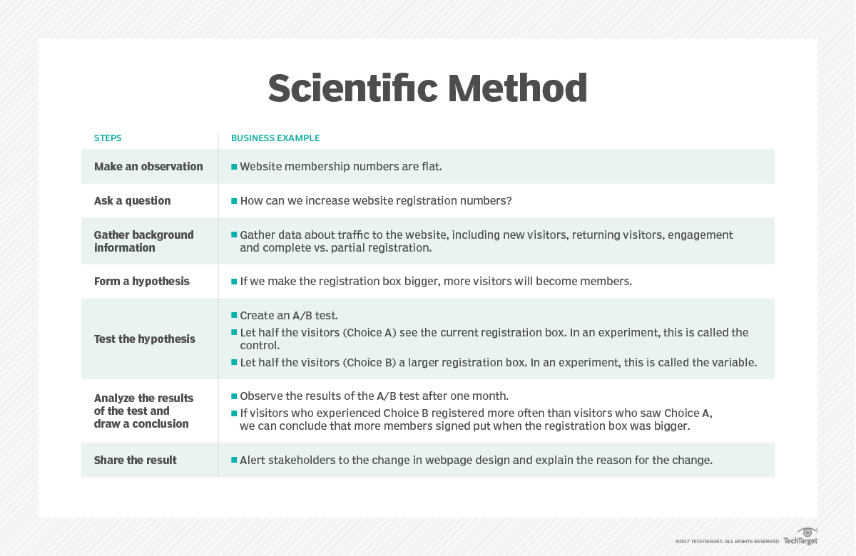 Use the scientific method. Scientific method.