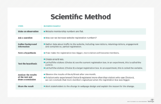 What Is The Scientific Method And How Does It Work Definition From Techtarget