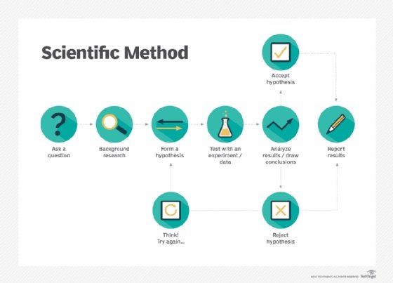 Using the scientific method to confirm a hypothesis