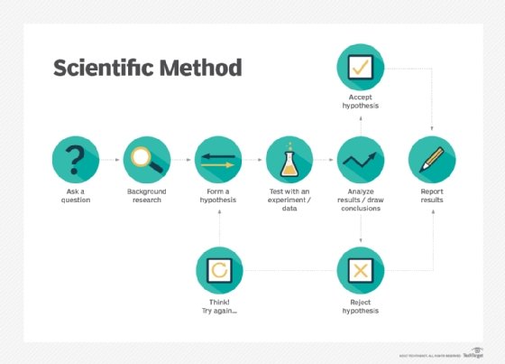 using the scientific method to confirm a hypothesis