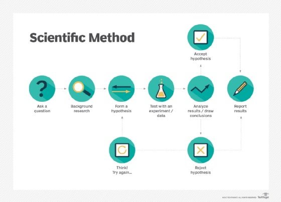 What Is The Scientific Method And How Does It Work Definition From 