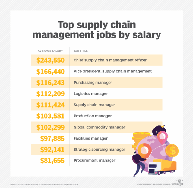 Which Country Is Best For Logistics And Supply Chain Management Jobs