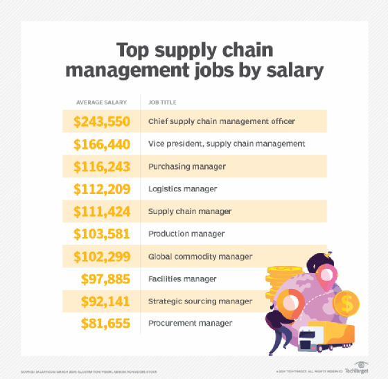 supply chain jobs near me