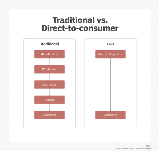 Diagrama - Como funciona um modelo D2C?