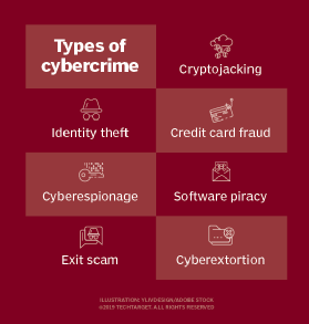 A diagram listing the different types of cybercrime