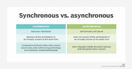 table comparing synchronous and asynchronous learning