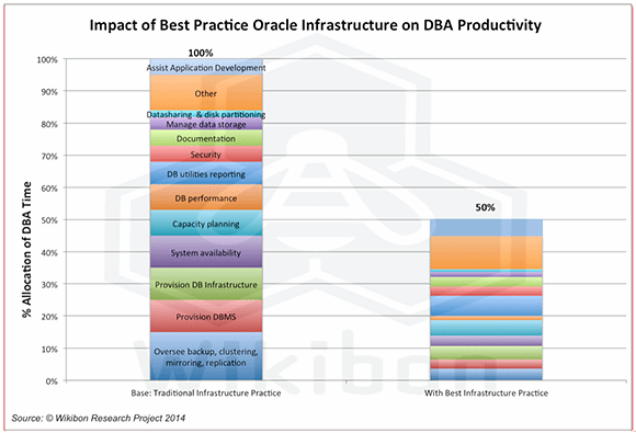 Converged infrastructure's effect on Oracle DBA productivity, according to Wikibon research