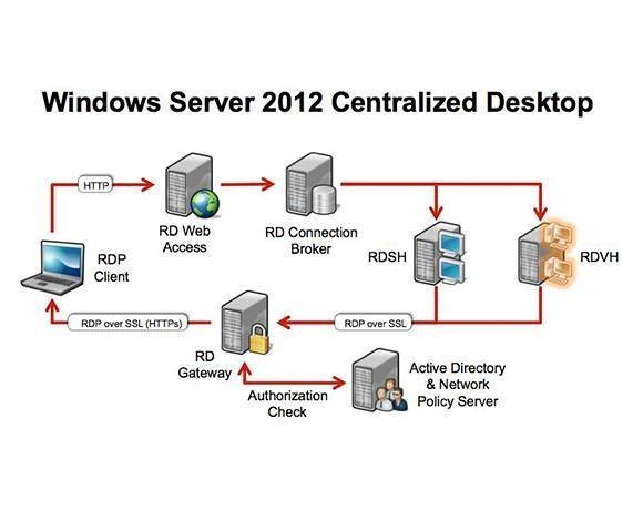 vmware windows server 2012 remote desktop services