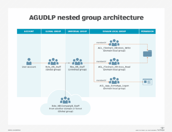 active directory folder structure diagram software