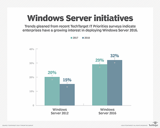Windows Server adoption rates