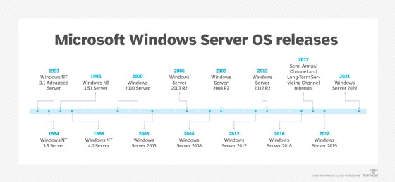 History of Windows Server OSes.