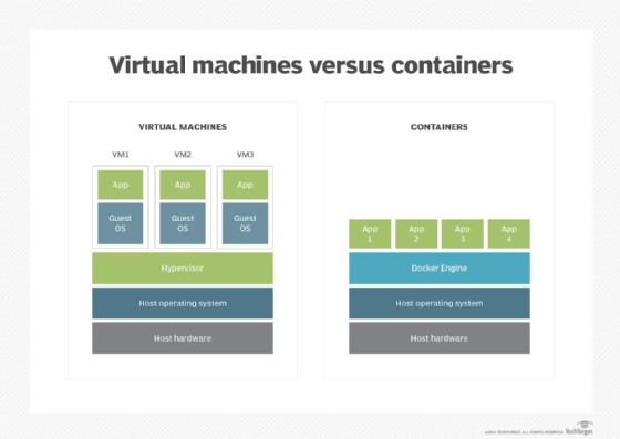 imagem explicando a diferença entre contêineres em nuvem e VMs