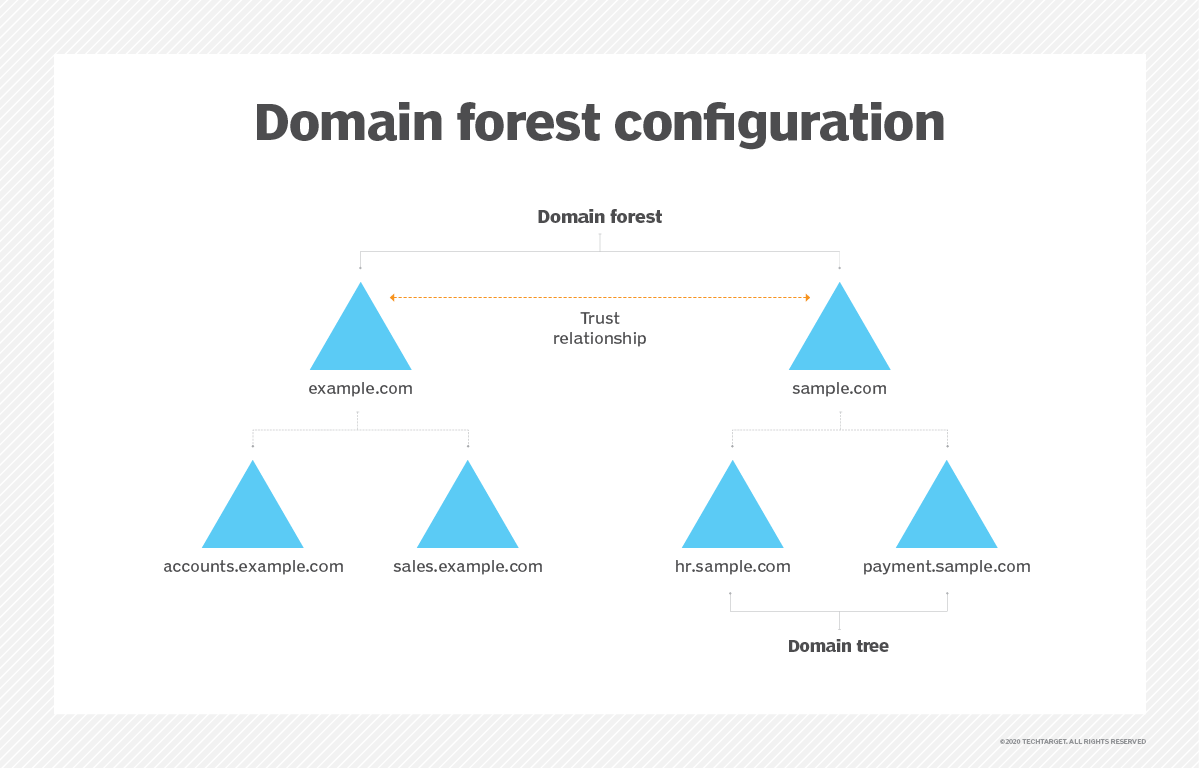 What is an Active Directory Forest (AD Forest)?