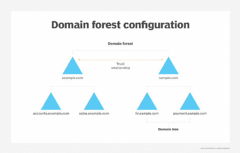 What is Active Directory tree (AD tree)? News ITN
