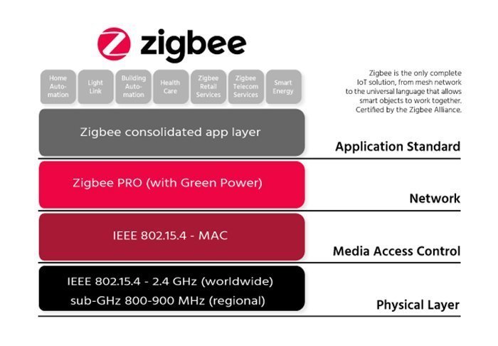 what-is-zigbee-definition-from-techtarget