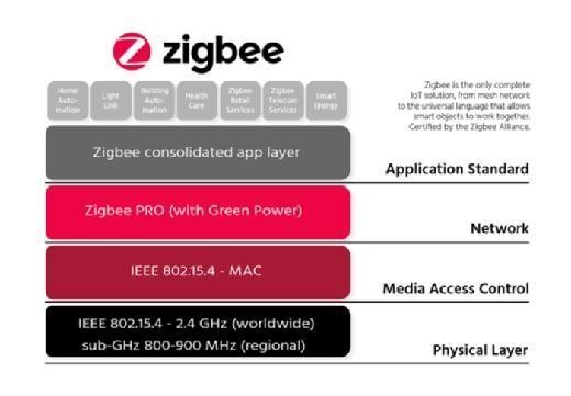 Using Zigbee Protocol in Wireless IoT Networks