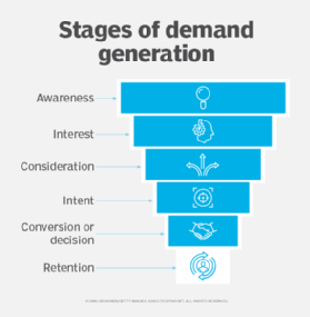 A marketing funnel chart showing the stages of demand generation.