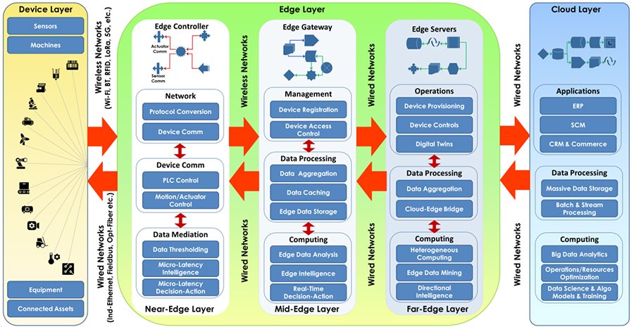 An intelligent edge: A game changer for IoT | TechTarget