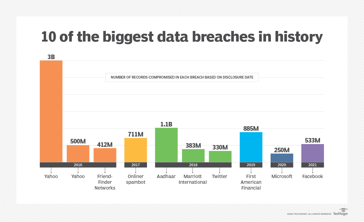 Visualizing The 50 Biggest Data Breaches From 2004 20 - vrogue.co