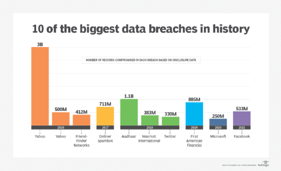 Chart: Large-Scale Data Breaches Affect Millions of Users