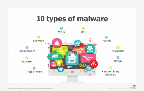 Graphic displaying 10 types of malware.