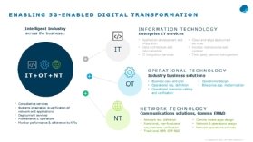 Abbildung 1: Für die digitale Transformation mit 5G benötigen Unternehmen Tools und Services für IT, OT und Netzwerk.