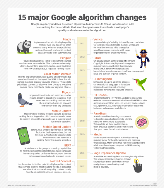 Title A brief history of Google algorithm changes