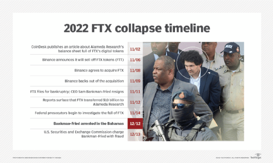 The collapse of FTX has resulted in a proposed class action suit