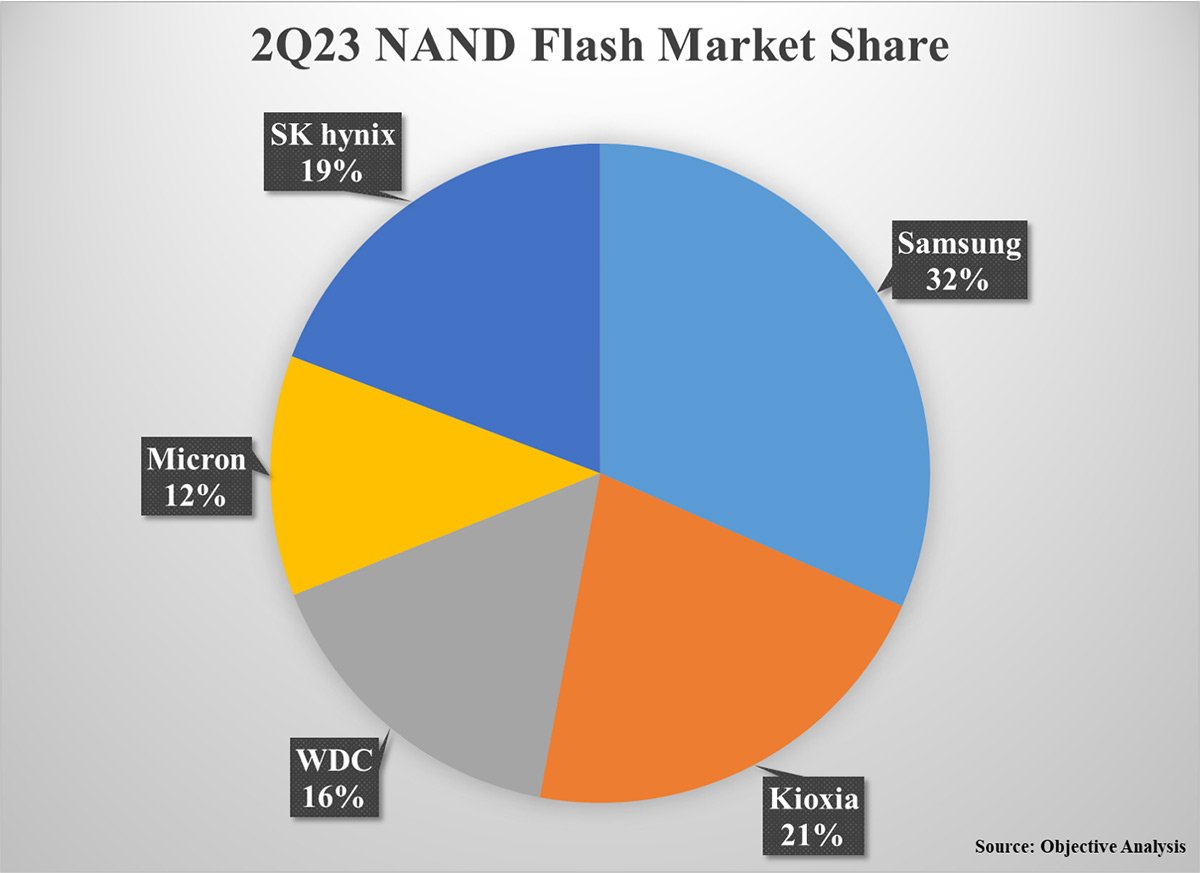 What a Western DigitalKioxia merger might mean for NAND TechTarget