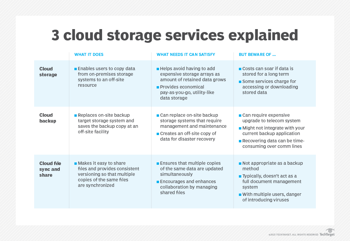 Die Unterschiede Zwischen Cloud Backup Und Cloud Storage | Computer Weekly