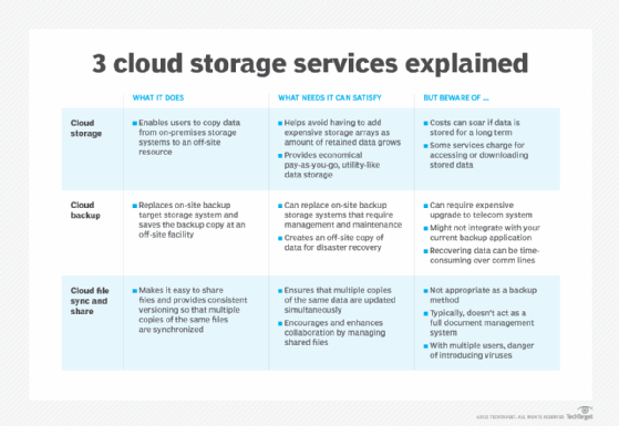 Types of Cloud Storage