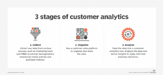 Data & Analytics  Get a 360-degree view of your operations at your  fingertips