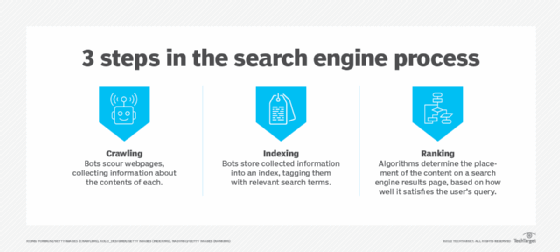 Steps showing how a search engine works