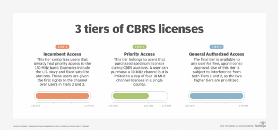 Diagram showing the three tiers of CBRS licenses