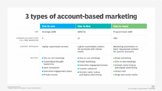 table outlining the three types of account based marketing (one to one, one to few, one to many) and how they differ in content approach and tactics