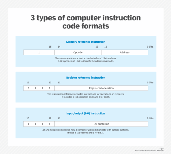 A diagram showing three types of computer instruction code formats.