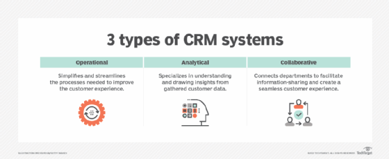 A chart comparing the three types of CRM systems.