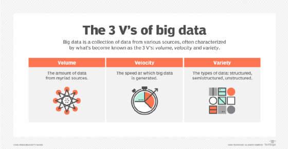 List of the 3 V's of big data: volume, velocity and variety.