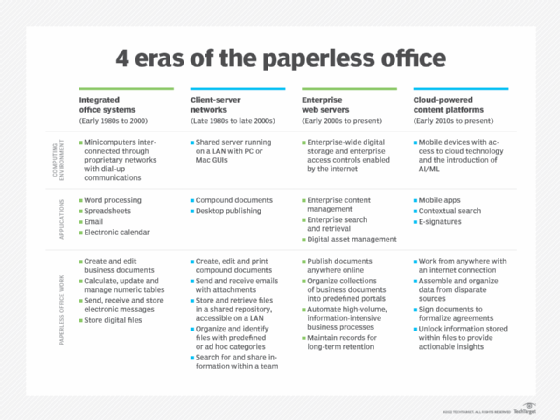 explain the term paperless office