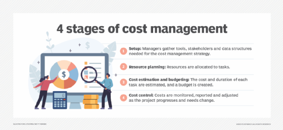 Four stages of cost management