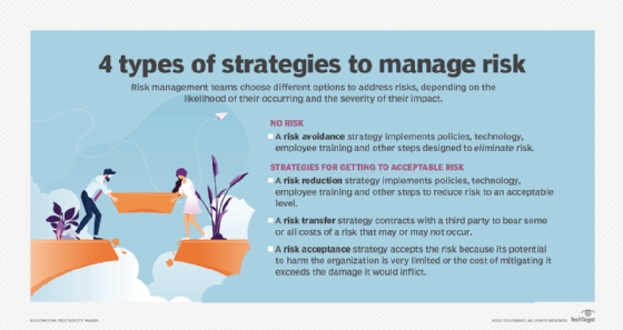 Image énumérant 4 stratégies de gestion des risques : évitement des risques, réduction des risques, transfert des risques et acceptation des risques