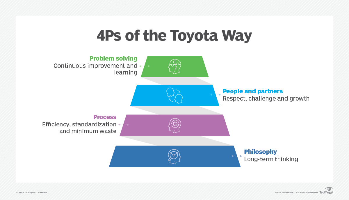 what-is-toyota-way-definition-from-techtarget