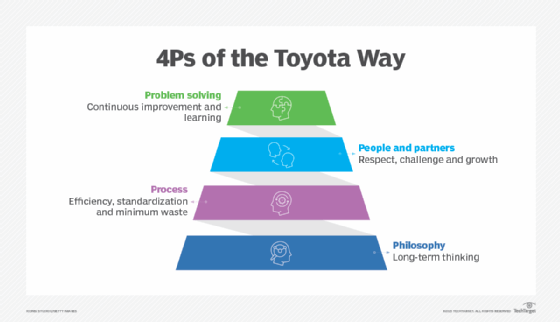 Toyota Way felsefesinin 4P şeması