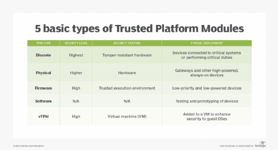 table outlining 5 basic types of trusted platform modules