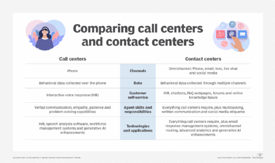 Call center vs. contact center: What's the difference?