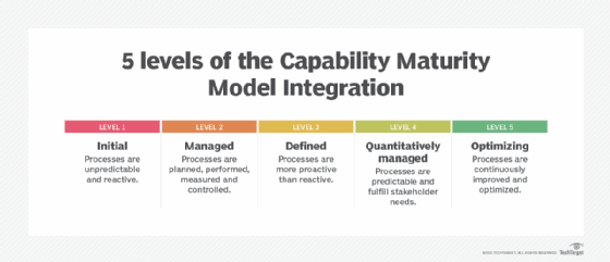 What is Capability Maturity Model (CMM)?